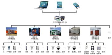 聚盒网关 物联网解决方案 顺舟智能