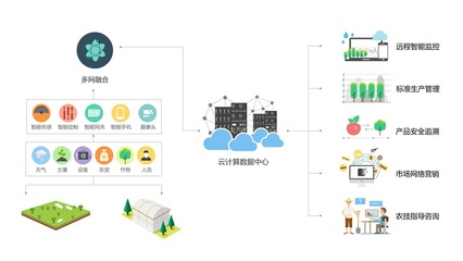 智慧农业领航者_农产品安全追溯_农业物联网解决方案提供商_慧云信息