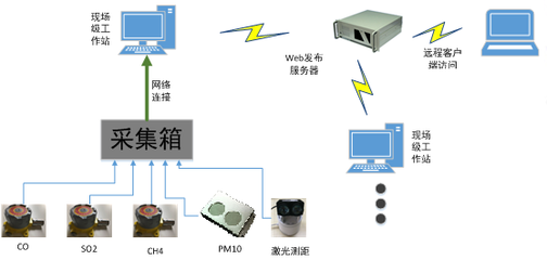 智慧工地-隧道环境在线监测系统