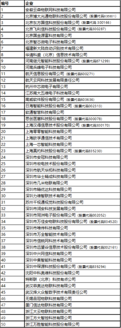 2019第一届中国物联网系统集成商50强名单出炉,最强称号花落谁家?