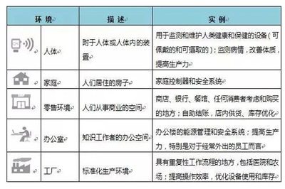 物联网在超越市场炒作之外的价值