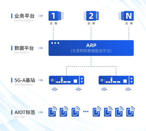 中国移动完成了5g a新一代无源物联网技术验证