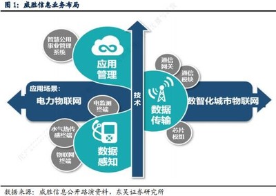 数据眼看投资‖公司篇--【威胜信息】